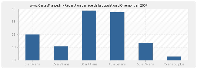 Répartition par âge de la population d'Omelmont en 2007