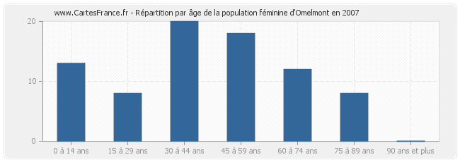 Répartition par âge de la population féminine d'Omelmont en 2007