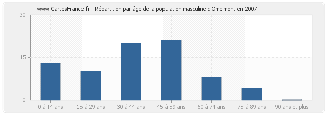 Répartition par âge de la population masculine d'Omelmont en 2007
