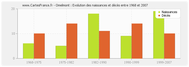 Omelmont : Evolution des naissances et décès entre 1968 et 2007