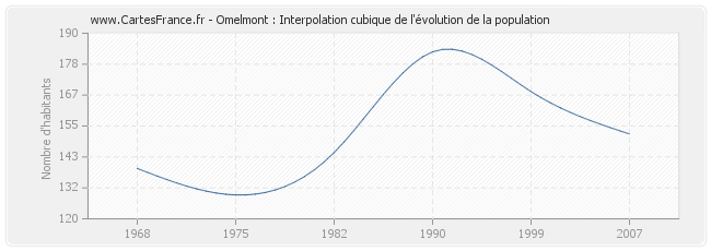 Omelmont : Interpolation cubique de l'évolution de la population