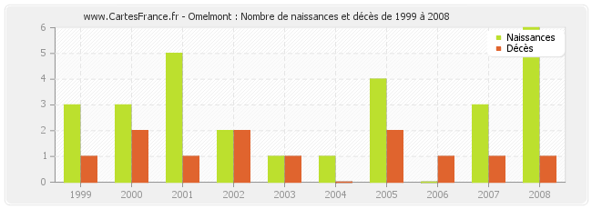 Omelmont : Nombre de naissances et décès de 1999 à 2008