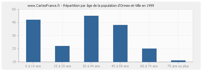 Répartition par âge de la population d'Ormes-et-Ville en 1999