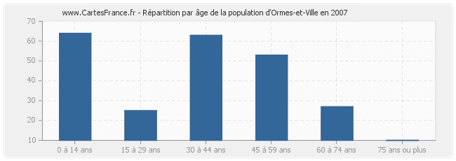 Répartition par âge de la population d'Ormes-et-Ville en 2007