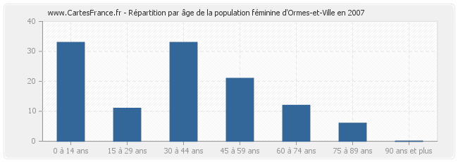 Répartition par âge de la population féminine d'Ormes-et-Ville en 2007