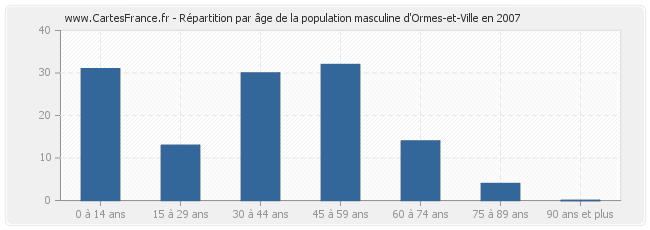Répartition par âge de la population masculine d'Ormes-et-Ville en 2007