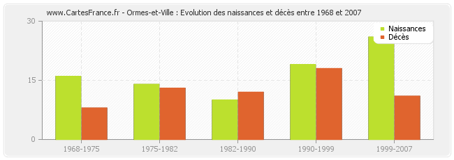 Ormes-et-Ville : Evolution des naissances et décès entre 1968 et 2007