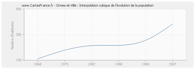 Ormes-et-Ville : Interpolation cubique de l'évolution de la population