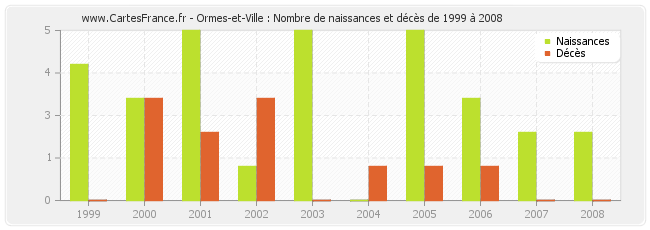 Ormes-et-Ville : Nombre de naissances et décès de 1999 à 2008