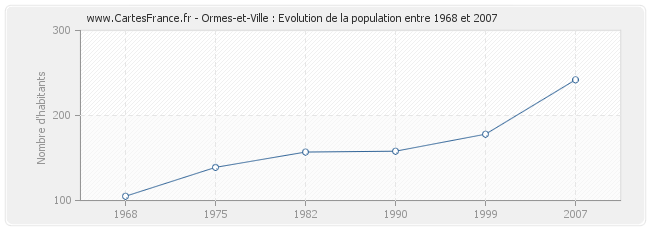 Population Ormes-et-Ville