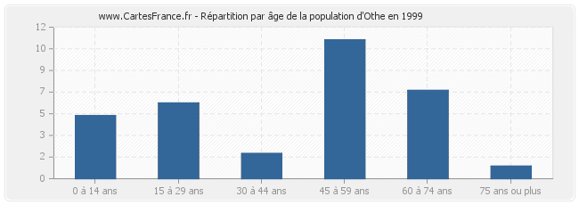 Répartition par âge de la population d'Othe en 1999