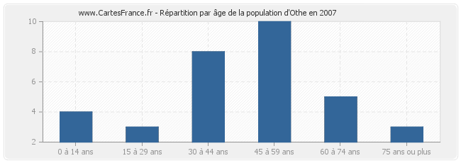 Répartition par âge de la population d'Othe en 2007