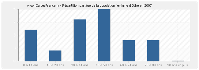 Répartition par âge de la population féminine d'Othe en 2007