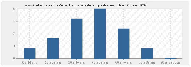 Répartition par âge de la population masculine d'Othe en 2007