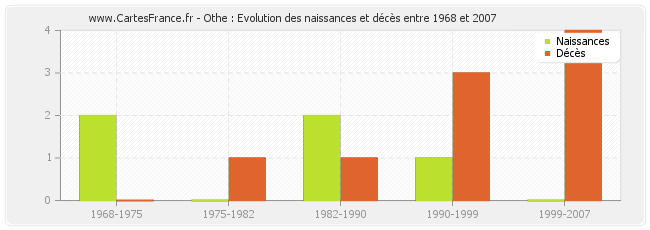 Othe : Evolution des naissances et décès entre 1968 et 2007