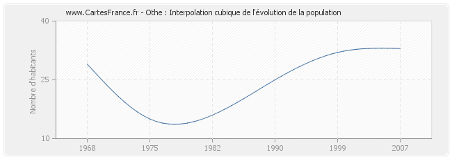 Othe : Interpolation cubique de l'évolution de la population