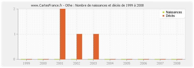 Othe : Nombre de naissances et décès de 1999 à 2008