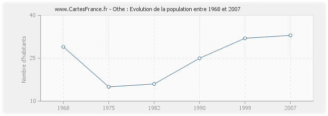 Population Othe