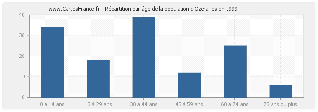 Répartition par âge de la population d'Ozerailles en 1999