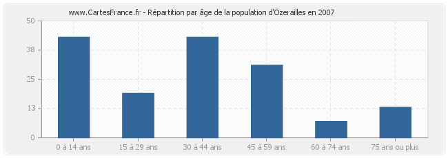 Répartition par âge de la population d'Ozerailles en 2007
