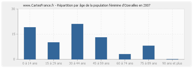Répartition par âge de la population féminine d'Ozerailles en 2007