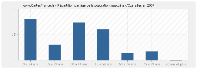 Répartition par âge de la population masculine d'Ozerailles en 2007