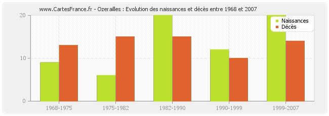 Ozerailles : Evolution des naissances et décès entre 1968 et 2007