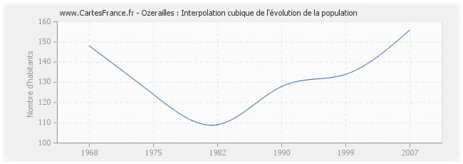 Ozerailles : Interpolation cubique de l'évolution de la population