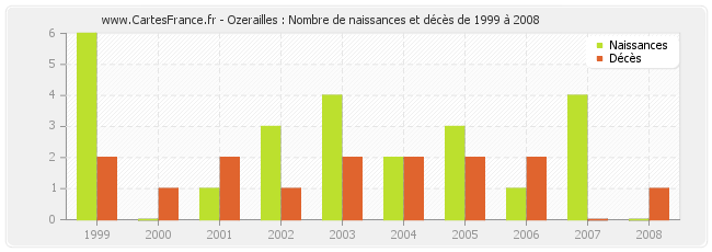 Ozerailles : Nombre de naissances et décès de 1999 à 2008