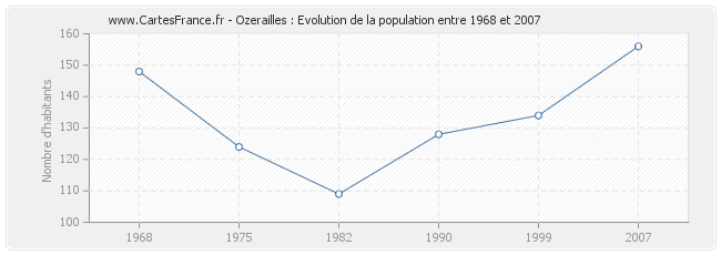 Population Ozerailles