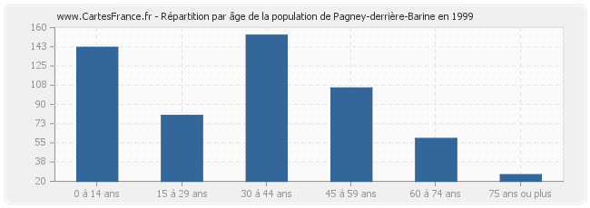 Répartition par âge de la population de Pagney-derrière-Barine en 1999