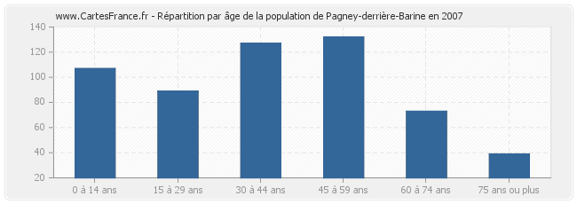 Répartition par âge de la population de Pagney-derrière-Barine en 2007