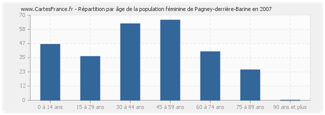 Répartition par âge de la population féminine de Pagney-derrière-Barine en 2007