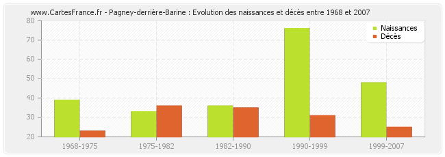 Pagney-derrière-Barine : Evolution des naissances et décès entre 1968 et 2007