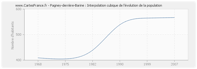 Pagney-derrière-Barine : Interpolation cubique de l'évolution de la population