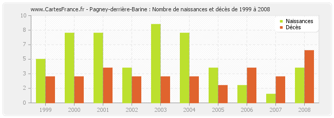 Pagney-derrière-Barine : Nombre de naissances et décès de 1999 à 2008