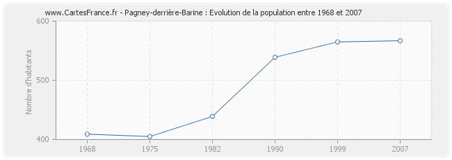 Population Pagney-derrière-Barine