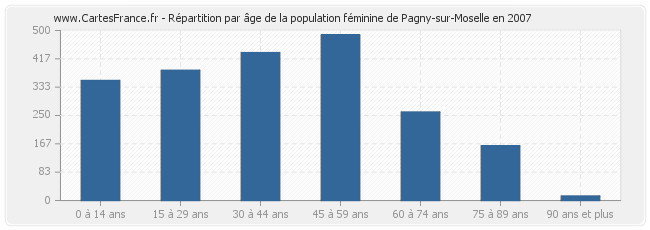 Répartition par âge de la population féminine de Pagny-sur-Moselle en 2007