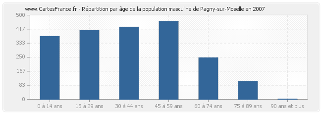 Répartition par âge de la population masculine de Pagny-sur-Moselle en 2007