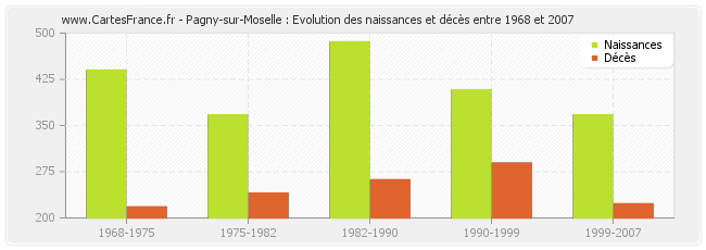 Pagny-sur-Moselle : Evolution des naissances et décès entre 1968 et 2007