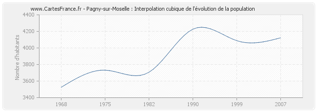 Pagny-sur-Moselle : Interpolation cubique de l'évolution de la population