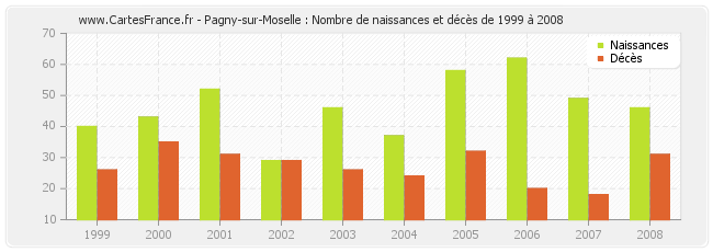 Pagny-sur-Moselle : Nombre de naissances et décès de 1999 à 2008