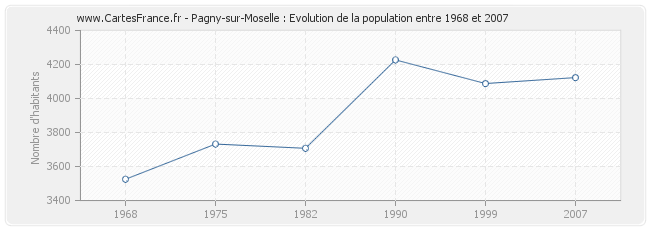 Population Pagny-sur-Moselle