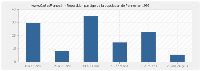 Répartition par âge de la population de Pannes en 1999