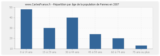 Répartition par âge de la population de Pannes en 2007