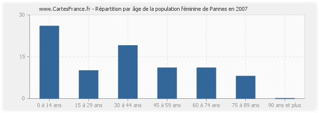 Répartition par âge de la population féminine de Pannes en 2007