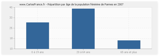 Répartition par âge de la population féminine de Pannes en 2007