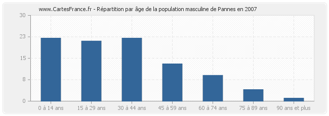 Répartition par âge de la population masculine de Pannes en 2007