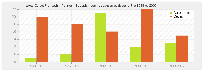 Pannes : Evolution des naissances et décès entre 1968 et 2007