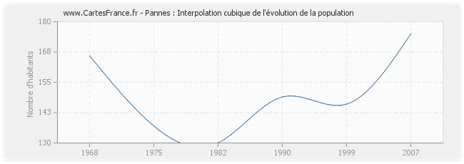 Pannes : Interpolation cubique de l'évolution de la population